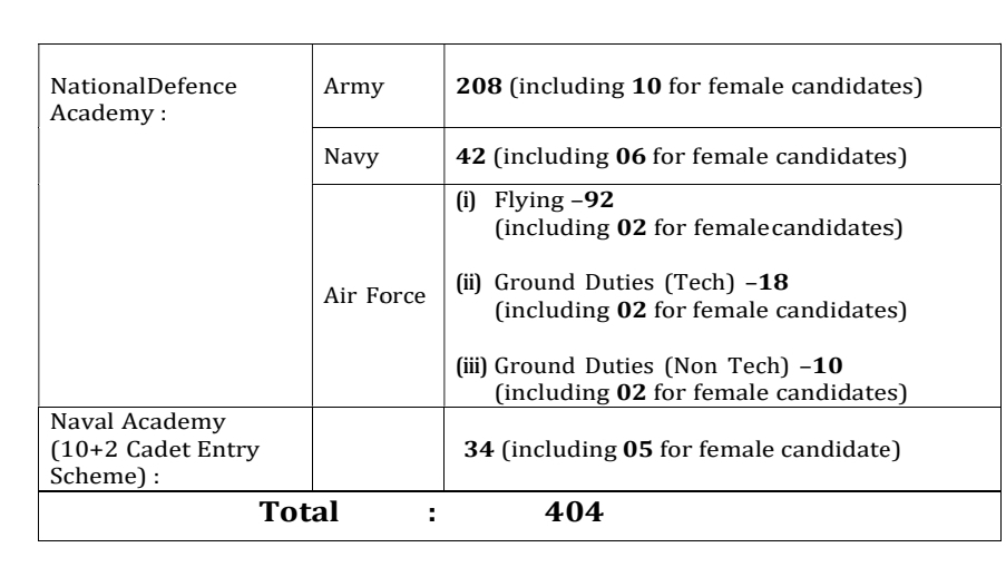 1001925307 UPSC NDA Bharti 2024